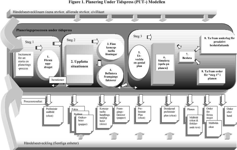 Finn konceptuella lösningar 4. Definiera framgångs faktorer Steg 3 5. Utveckla en genial plan 6. Simulera (spela på planen) 7. Besluta 8. Ta fram underlag för proaktivt beslutsfattande 8.