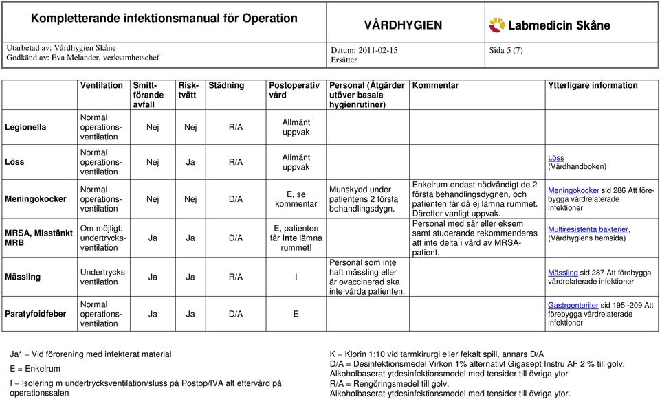 Personal som inte haft mässling eller är ovaccinerad ska inte a patienten. Enkelrum endast nödvändigt de 2 första behandlingsdygnen, och patienten får då ej lämna rummet. Därefter vanligt.