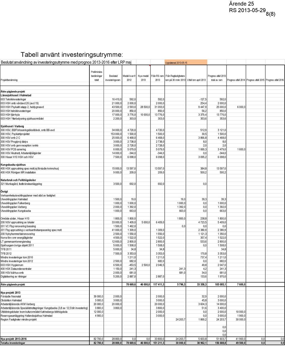 2015 Prognos utfall 2016 Äldre pågående projekt Länssjukhuset i Halmstad 003 Teknikinvesteringar 16 410,0 592,0 592,0-127,5 592,0 003 HSH omb vårdavd 26 (avd 19) 21 000,0 2 000,0 2 000,0 254,4 2