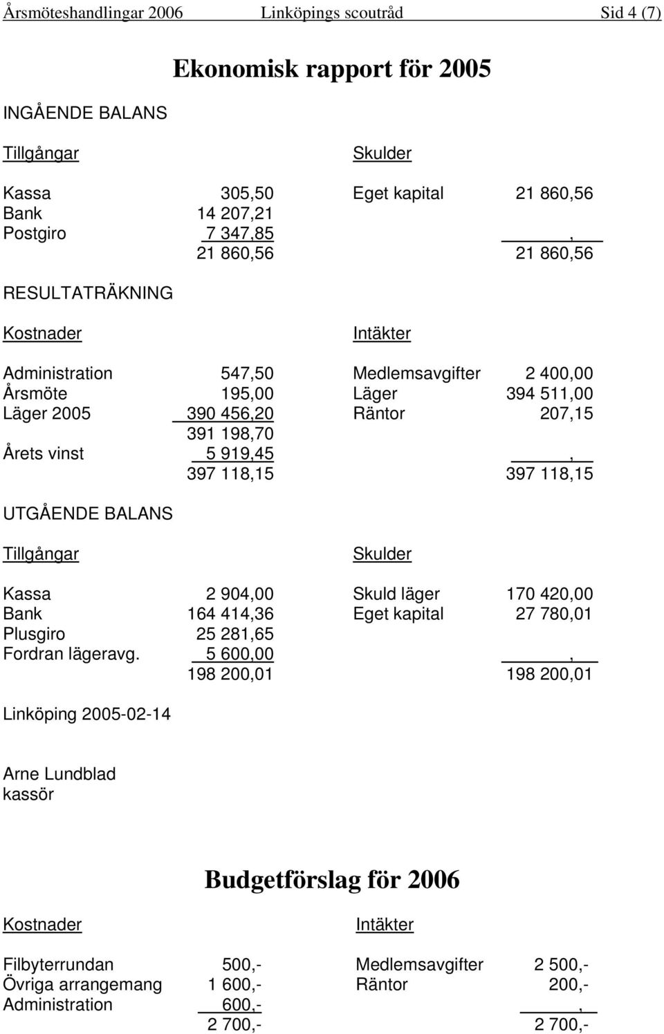 118,15 397 118,15 UTGÅENDE BALANS Tillgångar Skulder Kassa 2 904,00 Skuld läger 170 420,00 Bank 164 414,36 Eget kapital 27 780,01 Plusgiro 25 281,65 Fordran lägeravg.