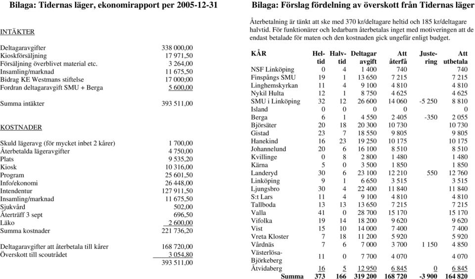 700,00 Återbetalda lägeravgifter 4 750,00 Plats 9 535,20 Kiosk 10 316,00 Program 25 601,50 Info/ekonomi 26 448,00 Intendentur 127 911,50 Insamling/marknad 11 675,50 Sjukvård 502,00 Återträff 3 sept