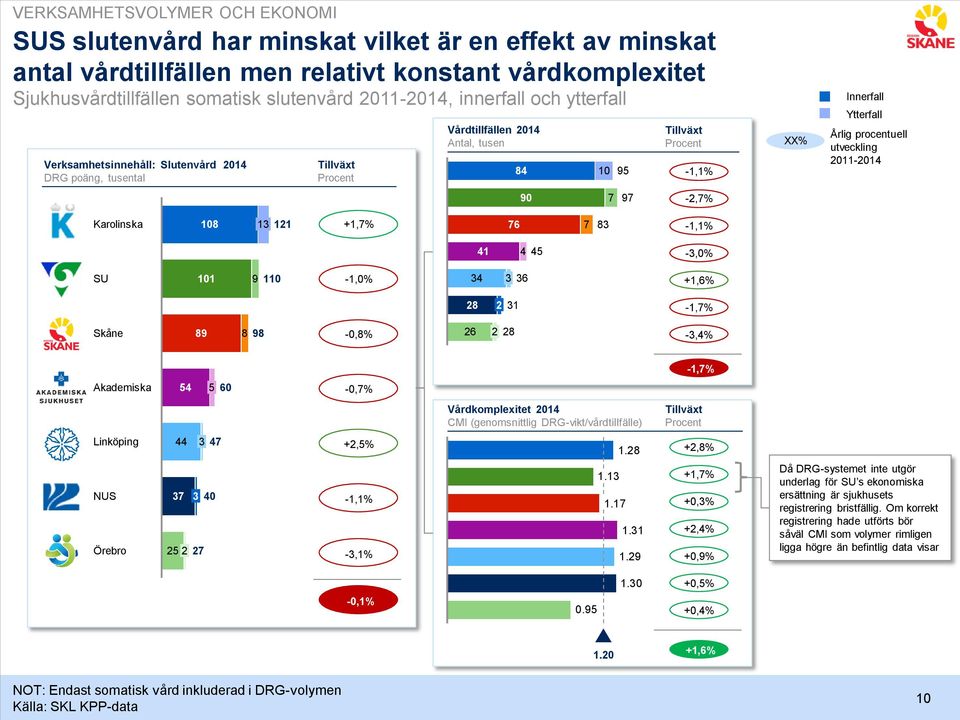 Innerfall Ytterfall Årlig procentuell utveckling 2011-2014 Karolinska 108 13 121 +1,7% 76 7 83-1,1% 41 4 45-3,0% SU 101 9 110-1,0% 34 3 36 +1,6% 28 2 31-1,7% Skåne 89 8 98-0,8% 26 2 28-3,4% -1,7%