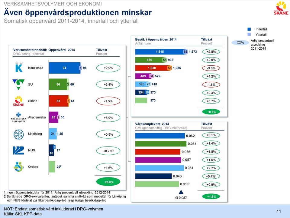 0% 489 34 522 +4.2% SU 56 3 60 +3.4% 395 23 418-1.8% 354 19 373 +0.3% Skåne 58 3 61-1.3% 373 +0.7% +0.7% Akademiska 28 2 30 +5.