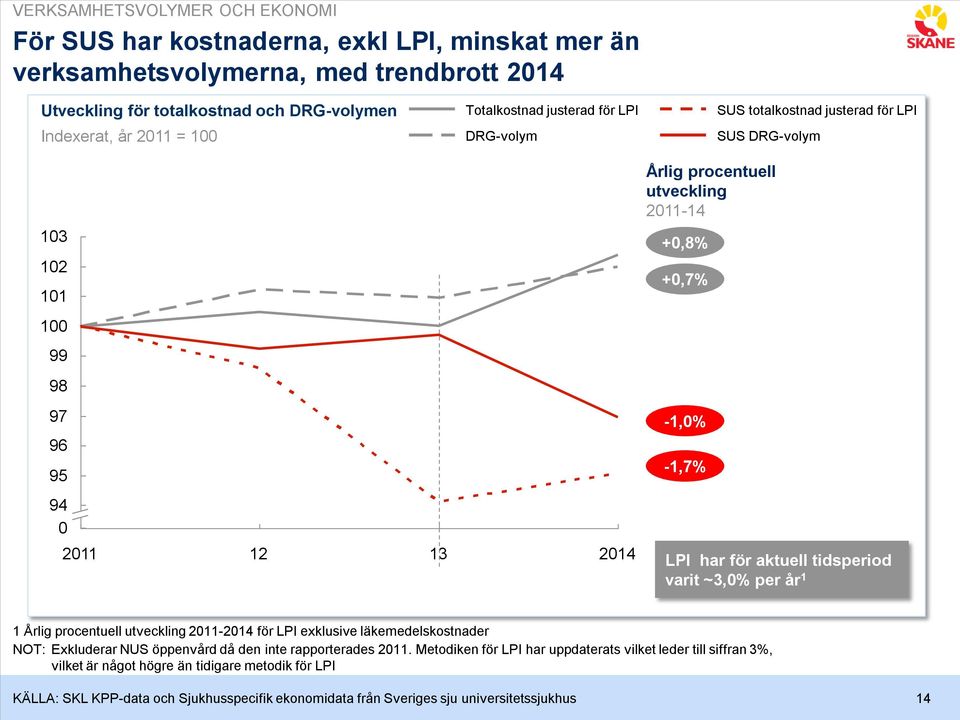 -1,7% LPI har för aktuell tidsperiod varit ~3,0% per år 1 1 Årlig procentuell utveckling 2011-2014 för LPI exklusive läkemedelskostnader NOT: Exkluderar NUS öppenvård då den inte rapporterades 2011.