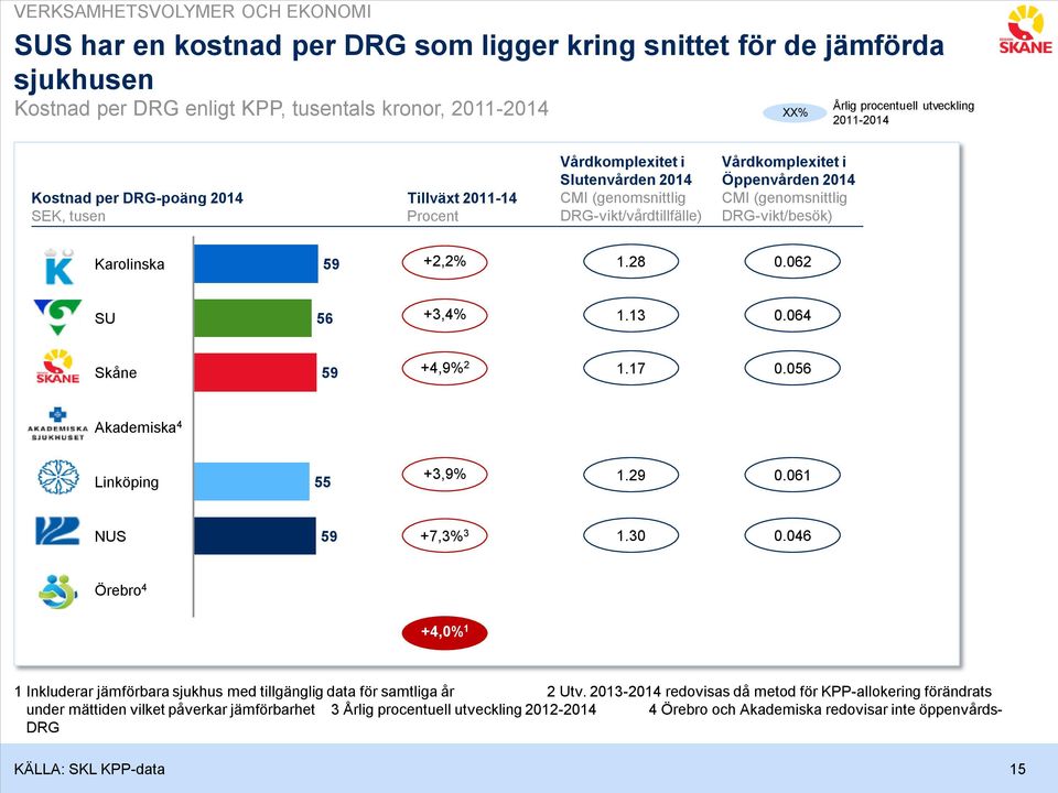 (genomsnittlig DRG-vikt/besök) Karolinska 59 +2,2% 1.28 0.062 SU 56 +3,4% 1.13 0.064 Skåne 59 +4,9% 2 1.17 0.056 Akademiska 4 Linköping 55 +3,9% 1.29 0.061 NUS 59 +7,3% 3 1.30 0.