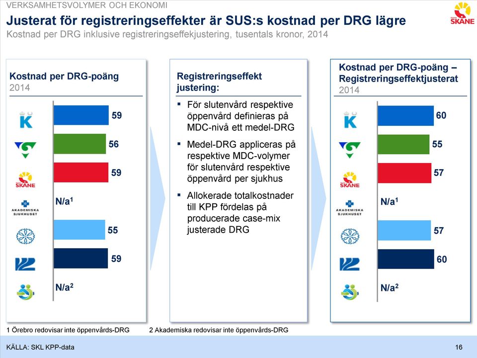 appliceras på respektive MDC-volymer för slutenvård respektive öppenvård per sjukhus Kostnad per DRG-poäng Registreringseffektjusterat 2014 Allokerade totalkostnader N/a