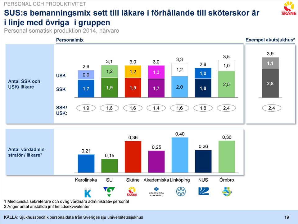 USK: 1,9 1,6 1,6 1,4 1,6 1,8 2,4 2,4 0,36 0,40 0,36 Antal vårdadminstratör / läkare 1 0,21 0,15 0,25 0,26 Karolinska SU Skåne Akademiska Linköping NUS Örebro 1 Medicinska