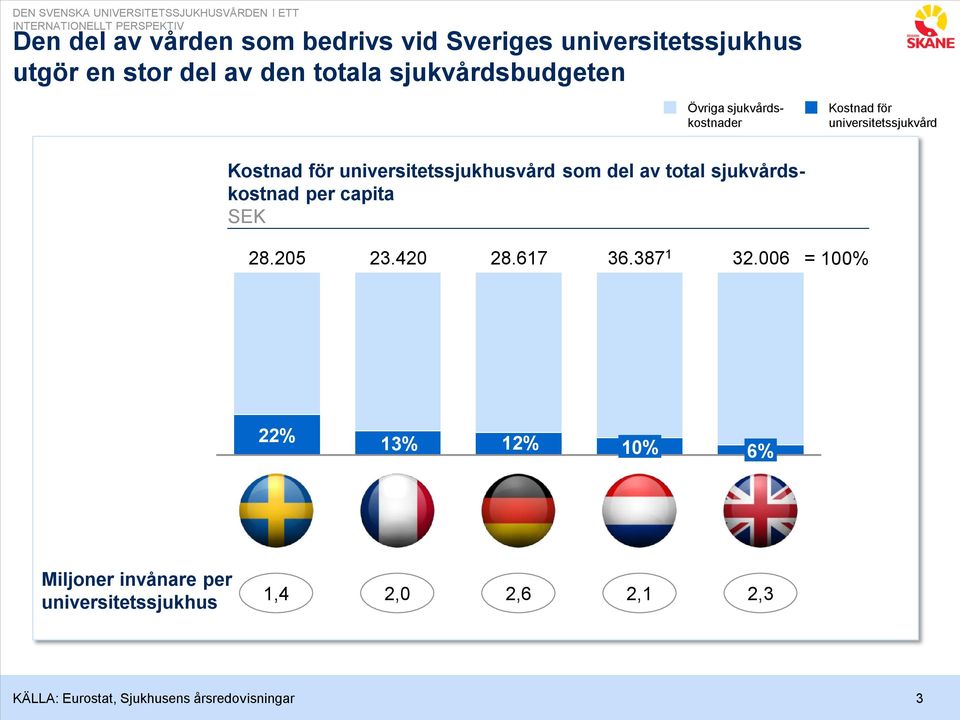 universitetssjukvård Kostnad för universitetssjukhusvård som del av total sjukvårdskostnad per capita SEK 28.205 23.420 28.