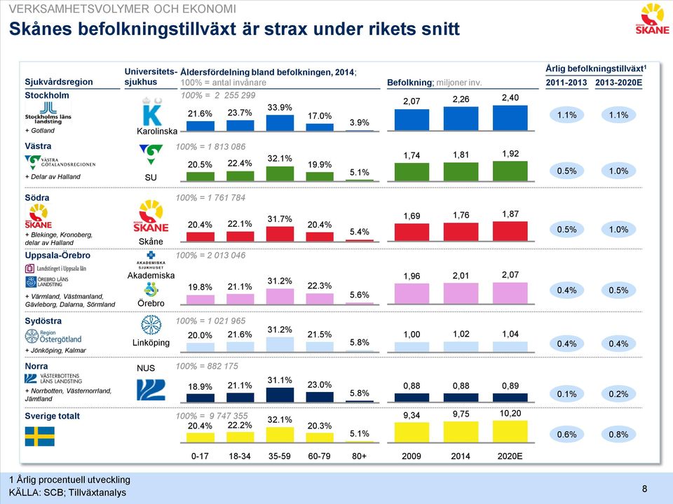 1% Västra + Delar av Halland SU 100% = 1 813 086 32.1% 20.5% 22.4% 19.9% 5.1% 1,74 1,81 1,92 0.5% 1.0% Södra 100% = 1 761 784 + Blekinge, Kronoberg, delar av Halland Uppsala-Örebro Skåne 20.4% 22.