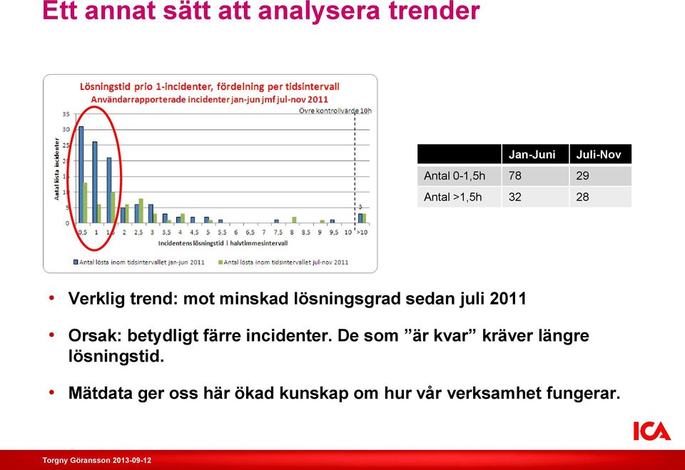 2011 Orsak: betydligt färre incidenter.