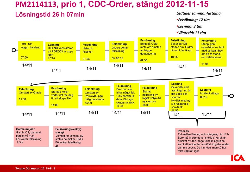 09:35 14/11 Felsökning Sekundär DB startas om Ordrar hinner köra ikapp 10:25 14/11 Felsökning Stopp igen I orderflöde kontroll med verksamhey om att få starta om databaserna 11:01 14/11 Felsökning