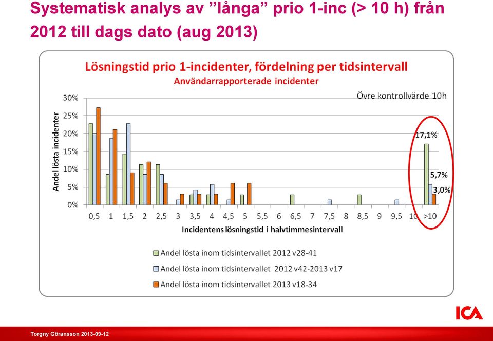 (> 10 h) från 2012