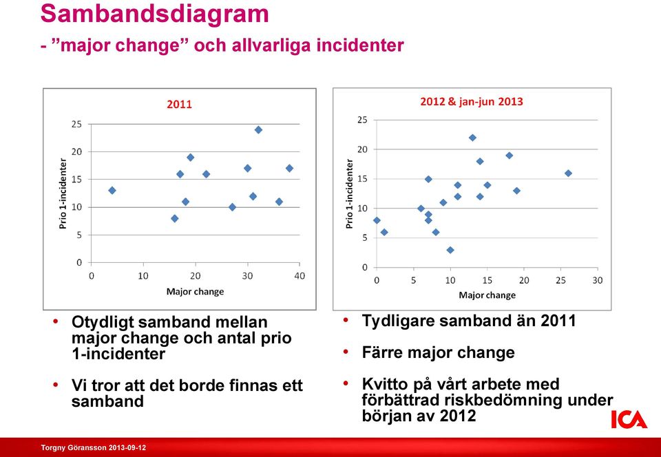 det borde finnas ett samband Tydligare samband än 2011 Färre major