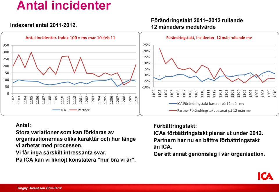 organisationernas olika karaktär och hur länge vi arbetat med processen. Vi får inga särskilt intressanta svar.