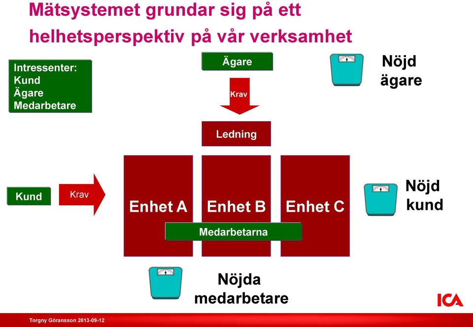 Ägare Krav Nöjd ägare Ledning Kund Krav Enhet A