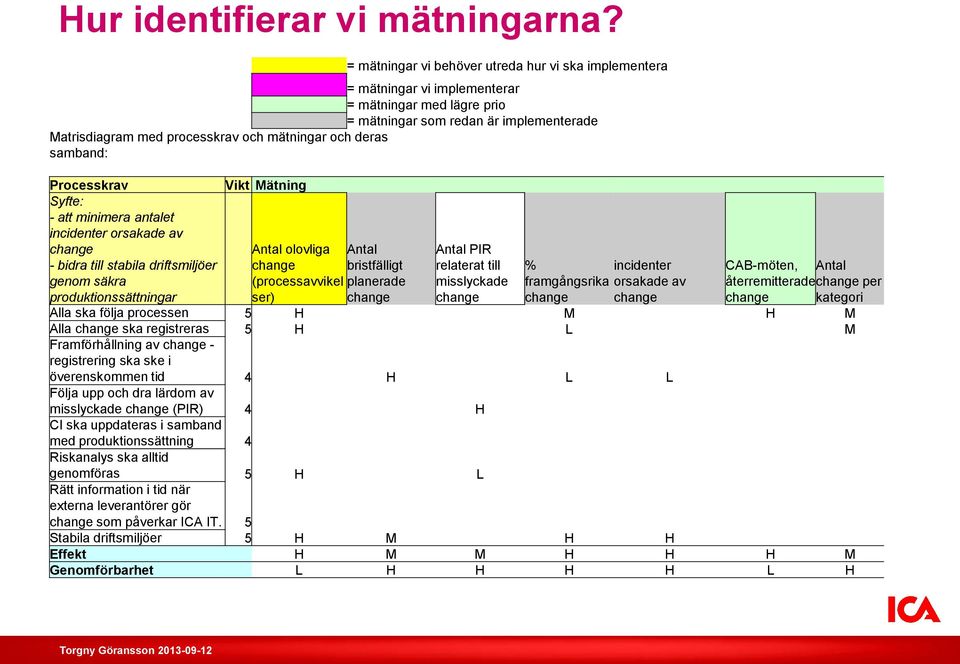 deras samband: Processkrav Vikt Mätning Syfte: - att minimera antalet incidenter orsakade av change - bidra till stabila driftsmiljöer Antal olovliga change Antal bristfälligt Antal PIR relaterat