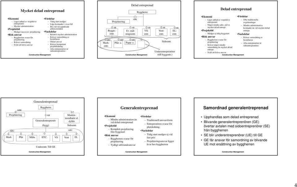 sidoentreprenörer Projektering Delad entreprenad ABK Sidoentr. Underentreprenörer (till byggentr.) Lägst anbud av respektive entreprenör Något mindre adm. jmf m mycket delad entrepr.