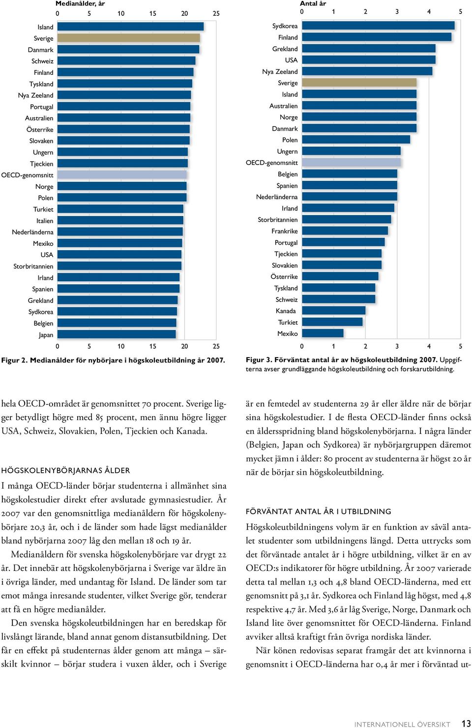 Antal år 1 2 3 4 5 Sydkorea Finland Grekland USA Nya Zeeland Sverige Island Australien Norge Danmark Polen Ungern OECD-genomsnitt Belgien Spanien Nederländerna Irland Storbritannien Frankrike