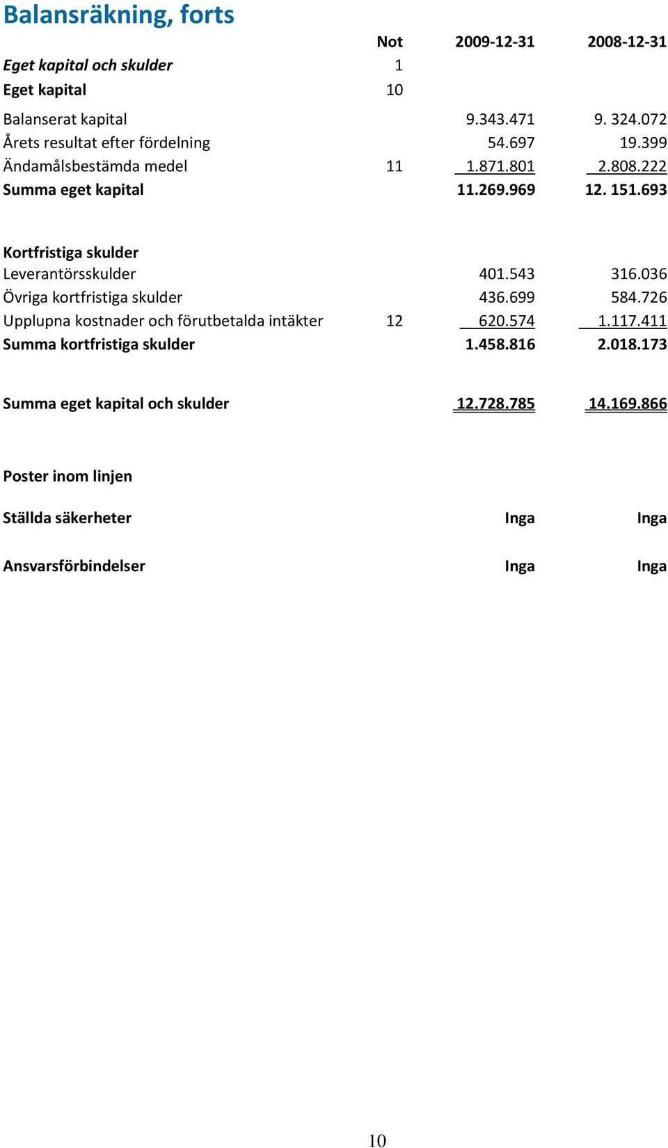 693 Kortfristiga skulder Leverantörsskulder 401.543 316.036 Övriga kortfristiga skulder 436.699 584.