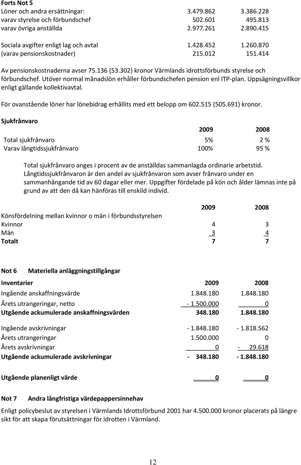 Utöver normal månadslön erhåller förbundschefen pension enl ITP plan. Uppsägningsvillkor enligt gällande kollektivavtal. För ovanstående löner har lönebidrag erhållits med ett belopp om 602.515 (505.