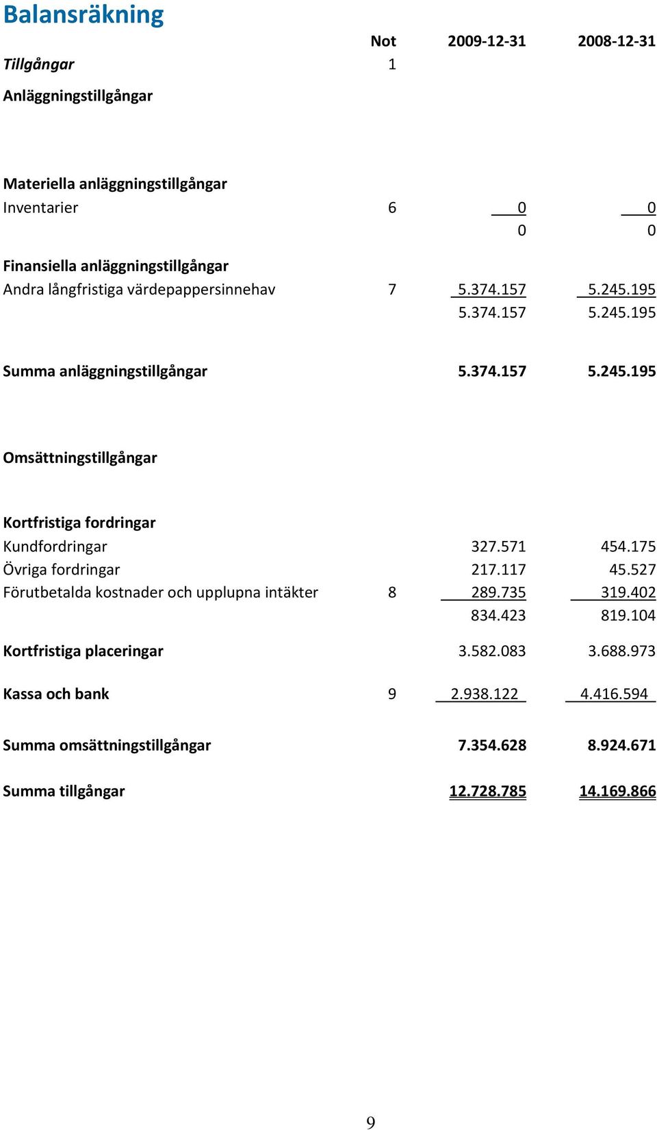 571 454.175 Övriga fordringar 217.117 45.527 Förutbetalda kostnader och upplupna intäkter 8 289.735 319.402 834.423 819.104 Kortfristiga placeringar 3.582.083 3.