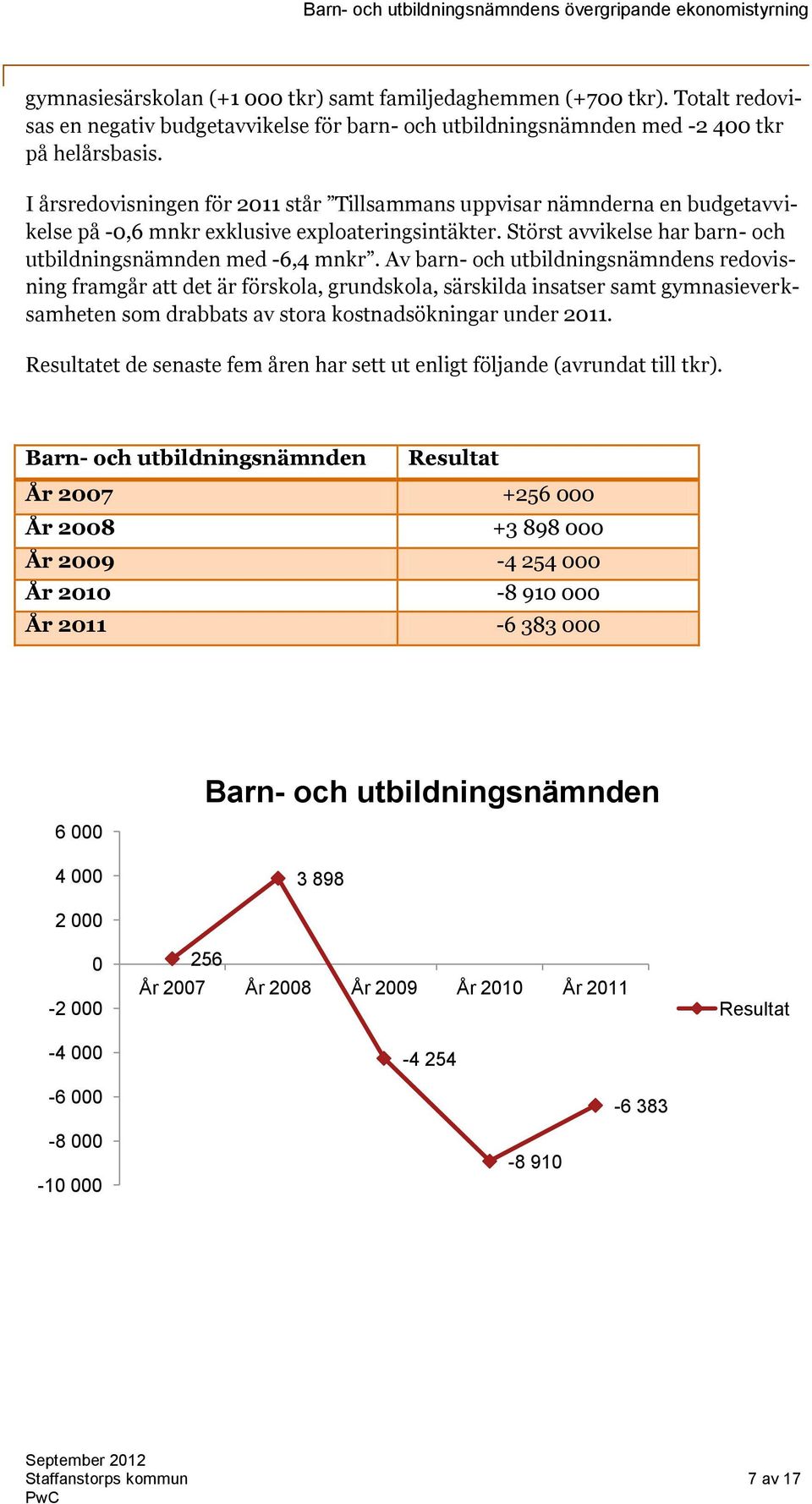 Av barn- och utbildningsnämndens redovisning framgår att det är förskola, grundskola, särskilda insatser samt gymnasieverksamheten som drabbats av stora kostnadsökningar under 2011.