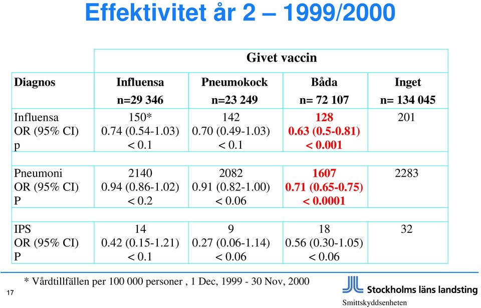 001 201 Pneumoni OR (95% CI) P 2140 0.94 (0.86-1.02) < 0.2 2082 0.91 (0.82-1.00) < 0.06 1607 0.71 (0.65-0.75) < 0.