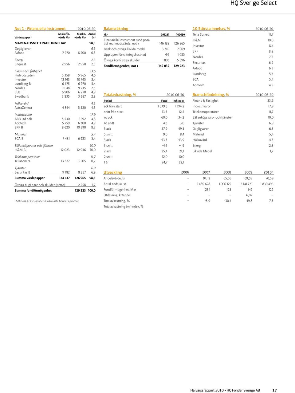 Lundberg B 6 675 6 970 5,4 Nordea 11 048 9 735 7,5 SEB 6 906 6 270 4,9 Swedbank 3 835 3 627 2,8 Hälsovård 4,3 AstraZeneca 4 844 5 520 4,3 Industrivaror 17,9 ABB Ltd sdb 5 530 6 192 4,8 Addtech 5 759