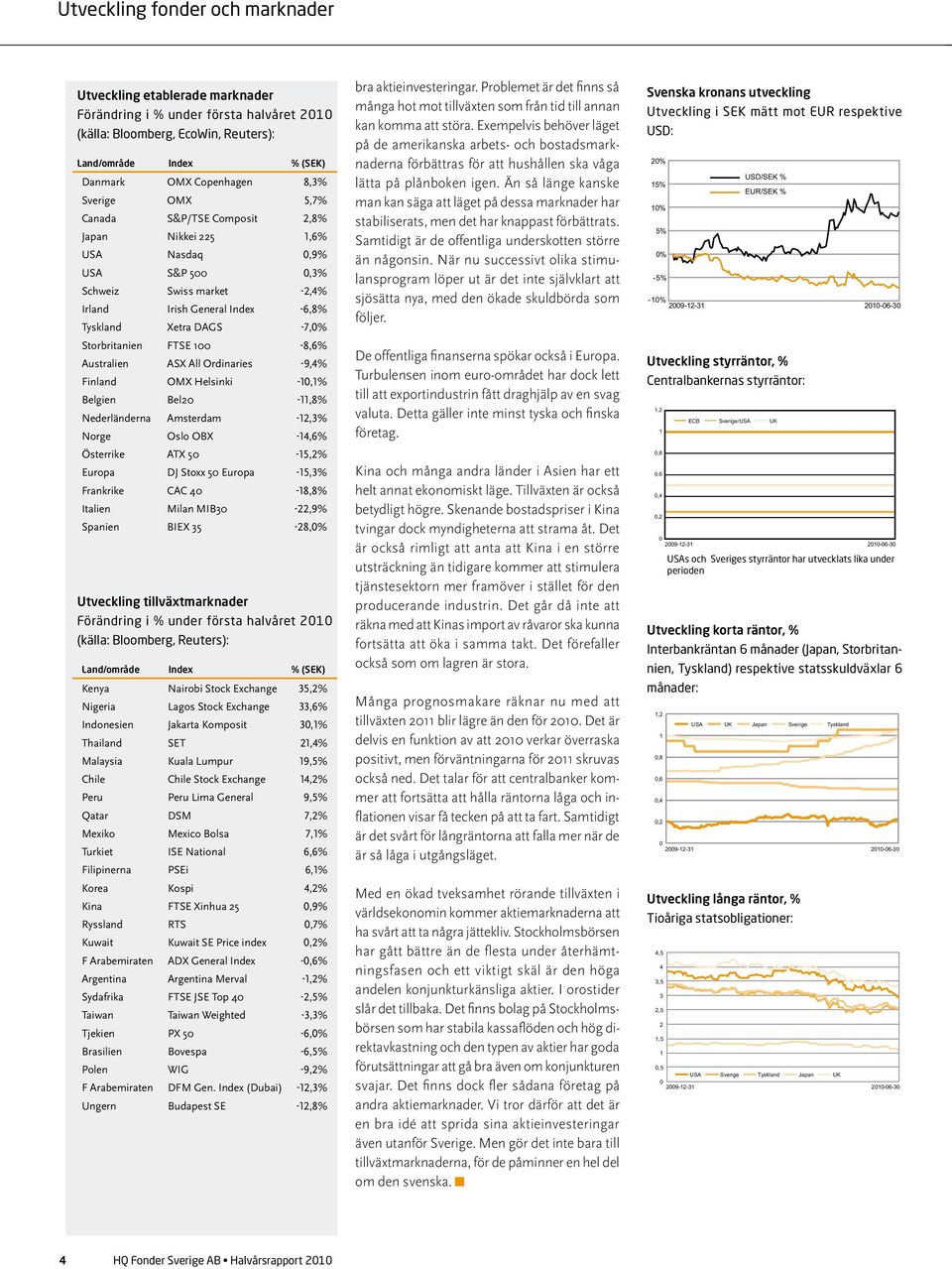 Storbritanien FTSE 100-8,6% Australien ASX All Ordinaries -9,4% Finland OMX Helsinki -10,1% Belgien Bel20-11,8% Nederländerna Amsterdam -12,3% Norge Oslo OBX -14,6% Österrike ATX 50-15,2% Europa DJ