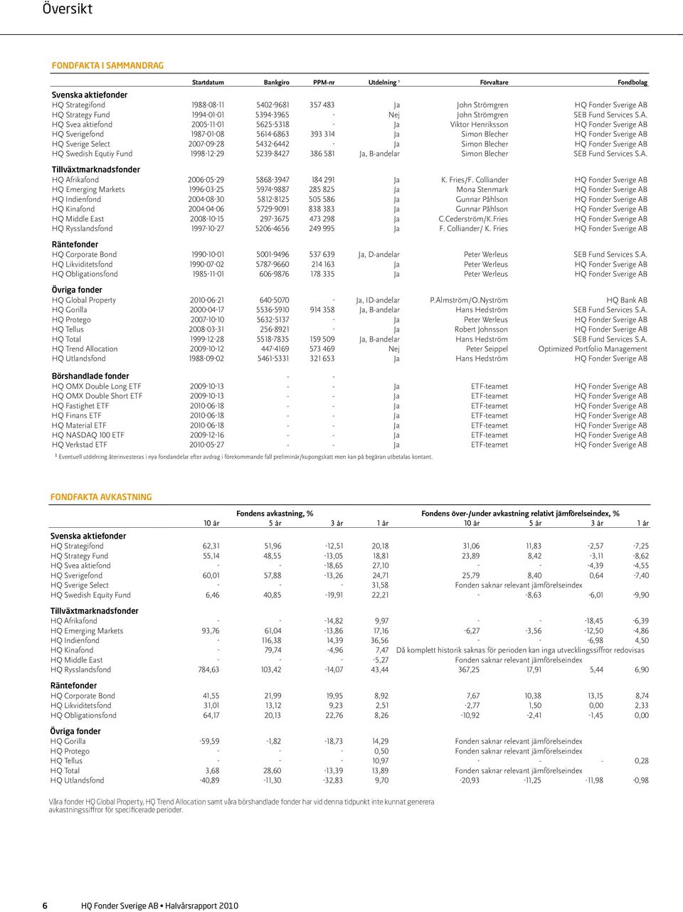HQ Svea aktiefond 2005-11-01 5625-5318 - Ja Viktor Henriksson HQ Fonder Sverige AB HQ Sverigefond 1987-01-08 5614-6863 393 314 Ja Simon Blecher HQ Fonder Sverige AB HQ Sverige Select 2007-09-28