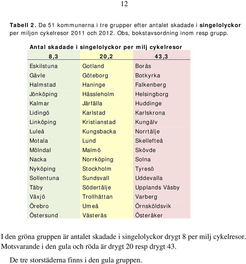 Lidingö Karlstad Karlskrona Linköping Kristianstad Kungälv Luleå Kungsbacka Norrtälje Motala Lund Skellefteå Mölndal Malmö Skövde Nacka Norrköping Solna Nyköping Stockholm Tyresö Sollentuna Sundsvall