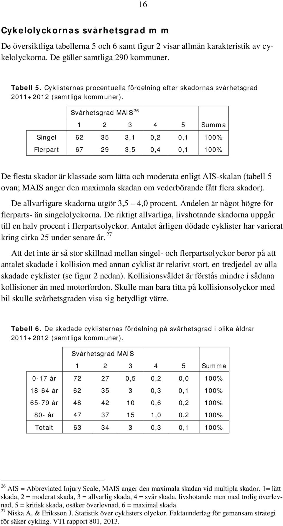 Svårhetsgrad MAIS 26 1 2 3 4 5 Summa Singel 62 35 3,1 0,2 0,1 100% Flerpart 67 29 3,5 0,4 0,1 100% De flesta skador är klassade som lätta och moderata enligt AIS-skalan (tabell 5 ovan; MAIS anger den