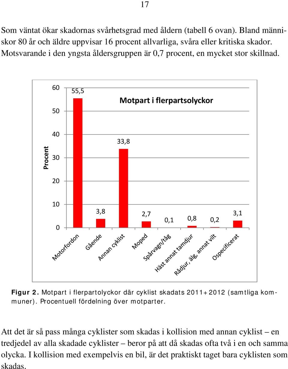 Motpart i flerpartolyckor där cyklist skadats 2011+2012 (samtliga kommuner). Procentuell fördelning över motparter.