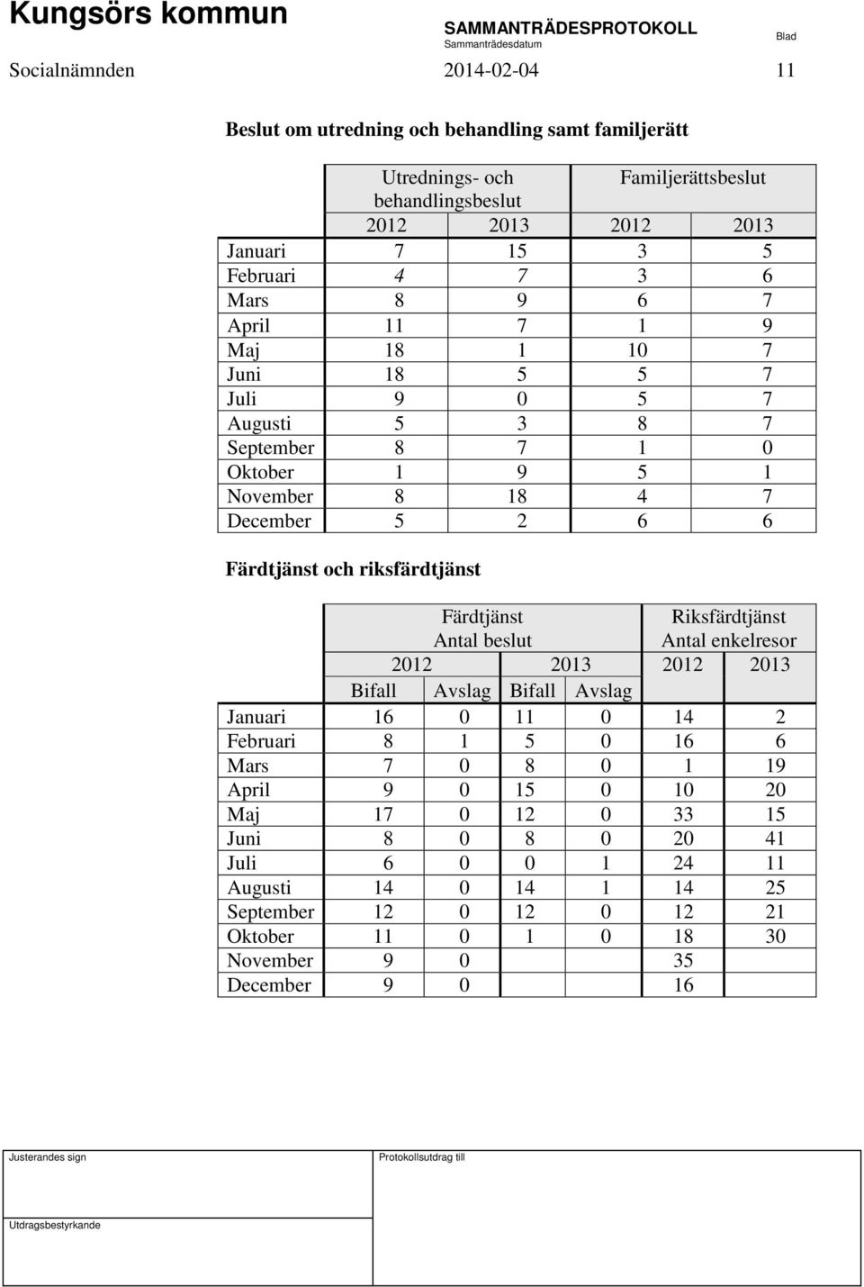 riksfärdtjänst Färdtjänst Antal beslut Riksfärdtjänst Antal enkelresor 2012 2013 2012 2013 Bifall Avslag Bifall Avslag Januari 16 0 11 0 14 2 Februari 8 1 5 0 16 6 Mars 7 0 8 0 1