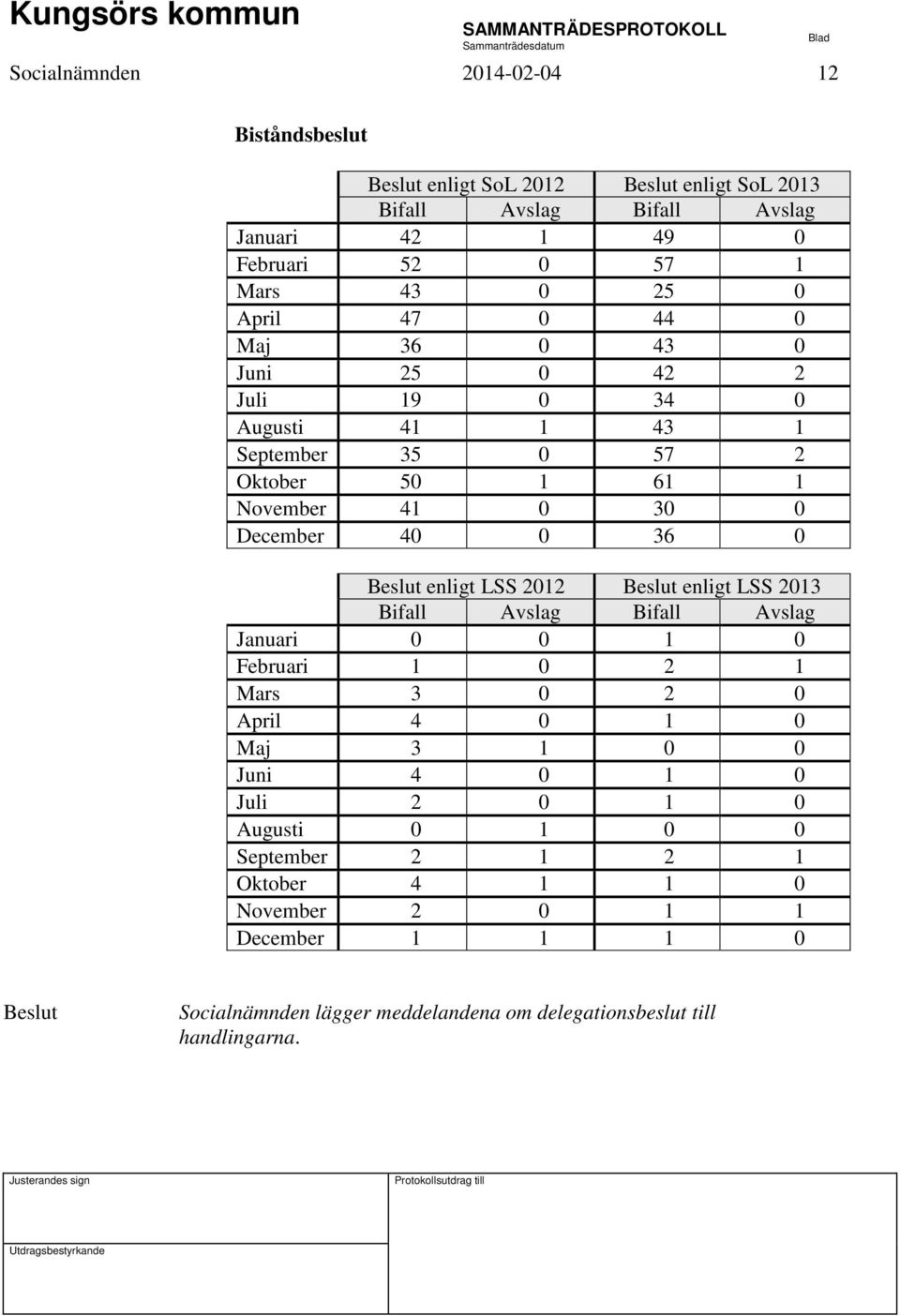 enligt LSS 2012 enligt LSS 2013 Bifall Avslag Bifall Avslag Januari 0 0 1 0 Februari 1 0 2 1 Mars 3 0 2 0 April 4 0 1 0 Maj 3 1 0 0 Juni 4 0 1 0 Juli 2 0 1