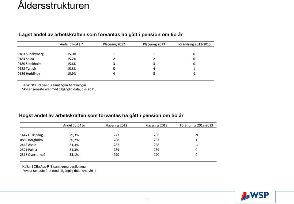 Högst andel av arbetskraften som förväntas ha gått i pension om tio år Andel 55-64 år Placering 2012 Placering 2013 Förändring 2012-2013 1447 Gullspång 29,3% 277 286-9 0885 Borgholm 30,2%