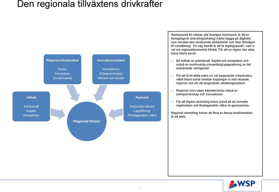 En väg framåt är att ta utgångspunkt i vad vi vet om regionalekonomisk tillväxt.