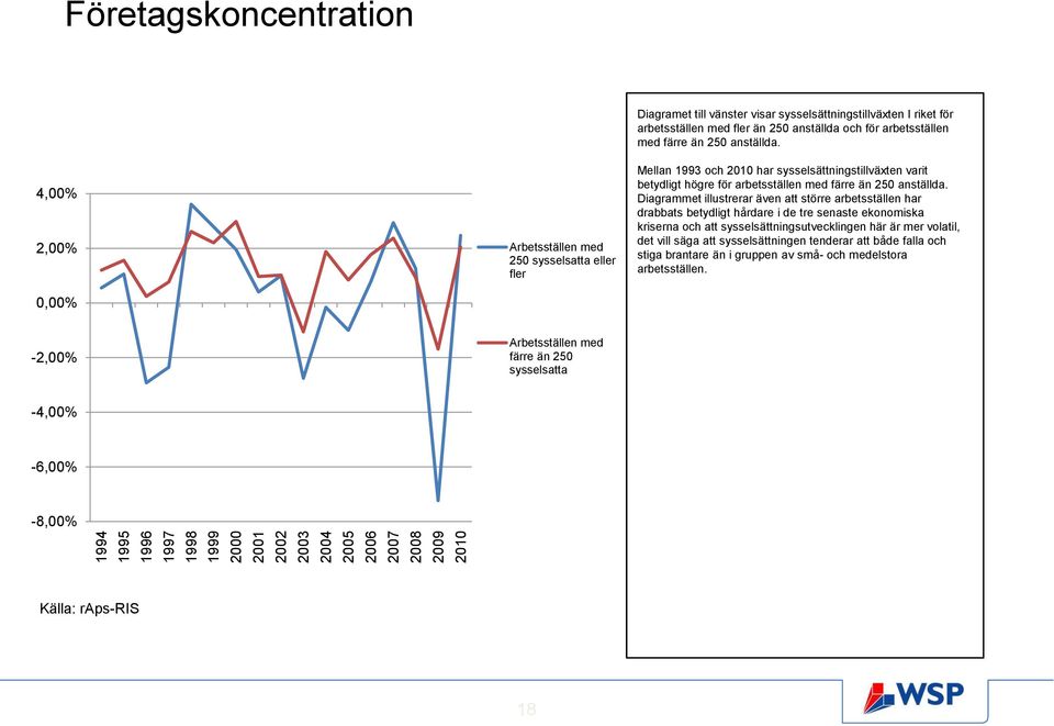 Mellan 1993 och 2010 har sysselsättningstillväxten varit betydligt högre för arbetsställen med färre än 250 anställda.