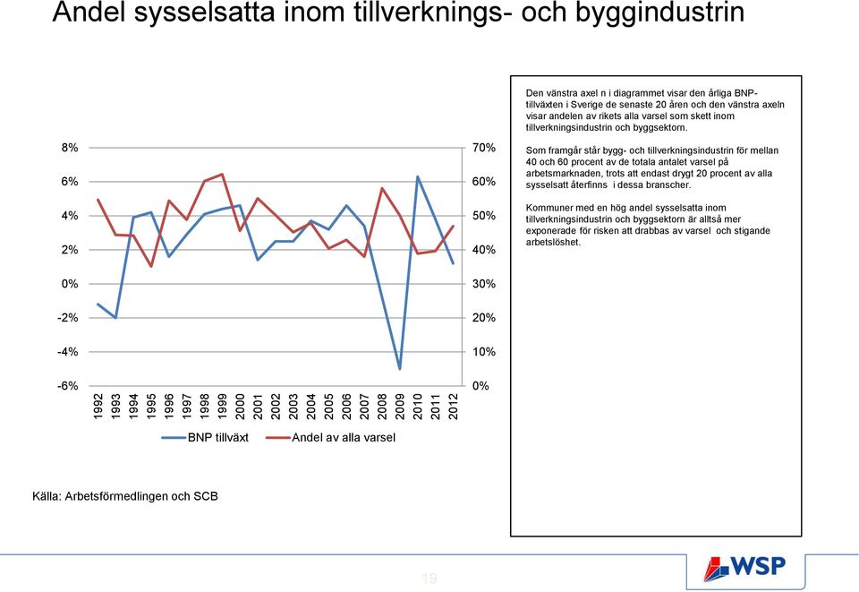 Som framgår står bygg- och tillverkningsindustrin för mellan 40 och 60 procent av de totala antalet varsel på arbetsmarknaden, trots att endast drygt 20 procent av alla sysselsatt återfinns i dessa