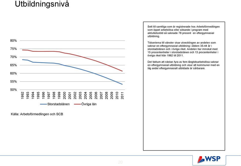 Tidserierna till vänster visar utvecklingen av andelen som saknar en eftergymnasial utbildning i åldern 35-44 år i storstadslänen och i övriga riket.