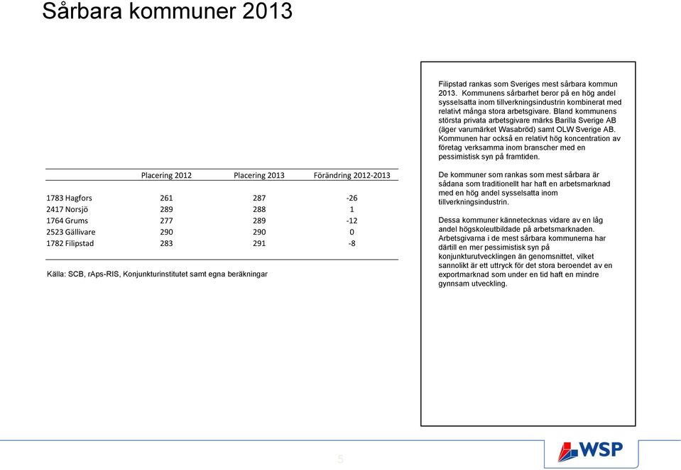 Bland kommunens största privata arbetsgivare märks Barilla Sverige AB (äger varumärket Wasabröd) samt OLW Sverige AB.