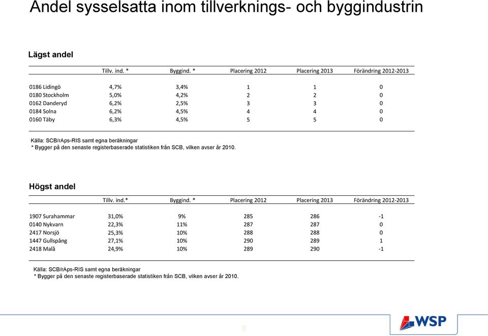 Källa: SCB/rAps-RIS samt egna beräkningar * Bygger på den senaste registerbaserade statistiken från SCB, vilken avser år 2010. Högst andel Tillv. ind.* Byggind.