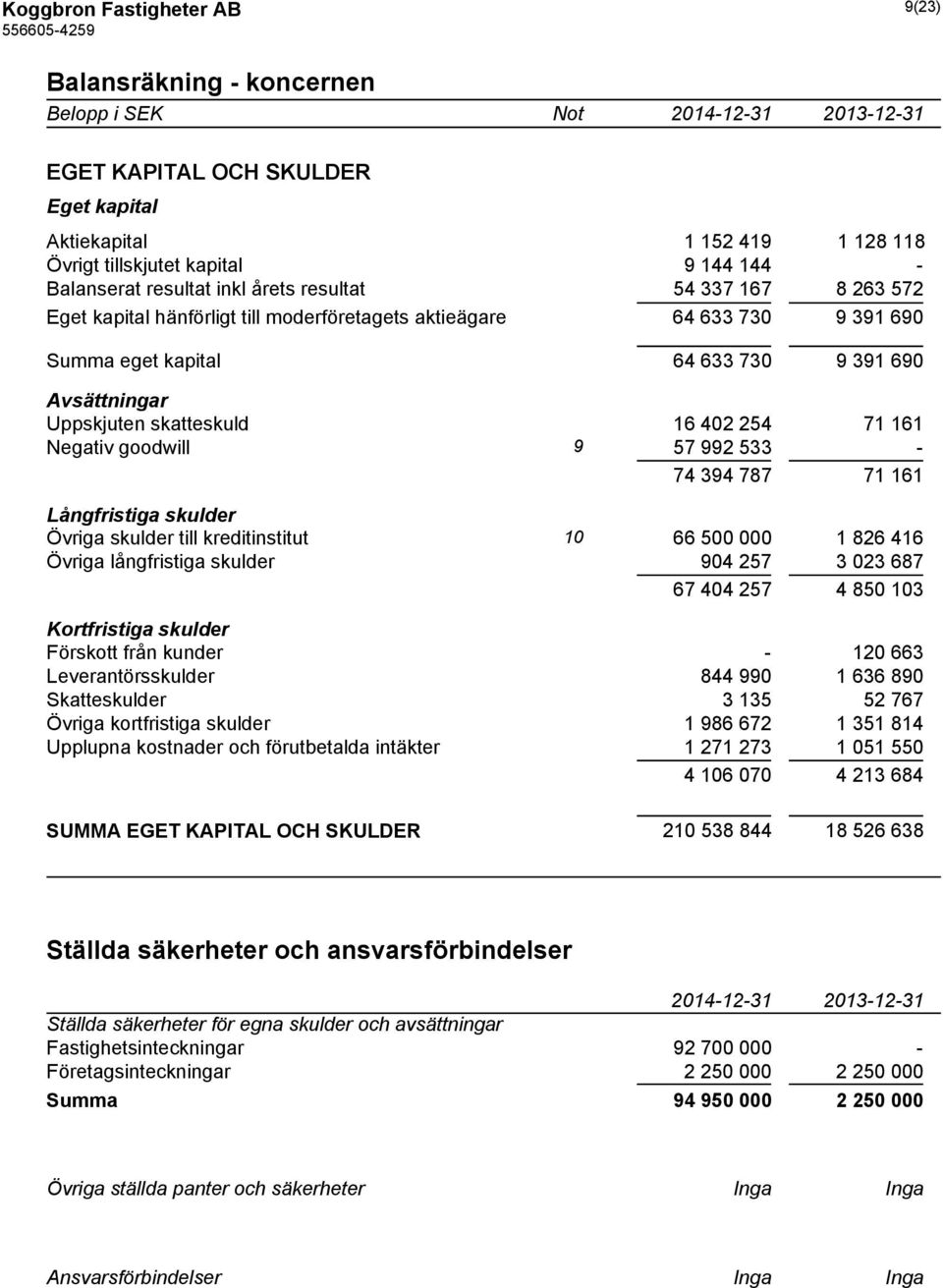 Uppskjuten skatteskuld 16 402 254 71 161 Negativ goodwill 9 57 992 533-74 394 787 71 161 Långfristiga skulder Övriga skulder till kreditinstitut 10 66 500 000 1 826 416 Övriga långfristiga skulder