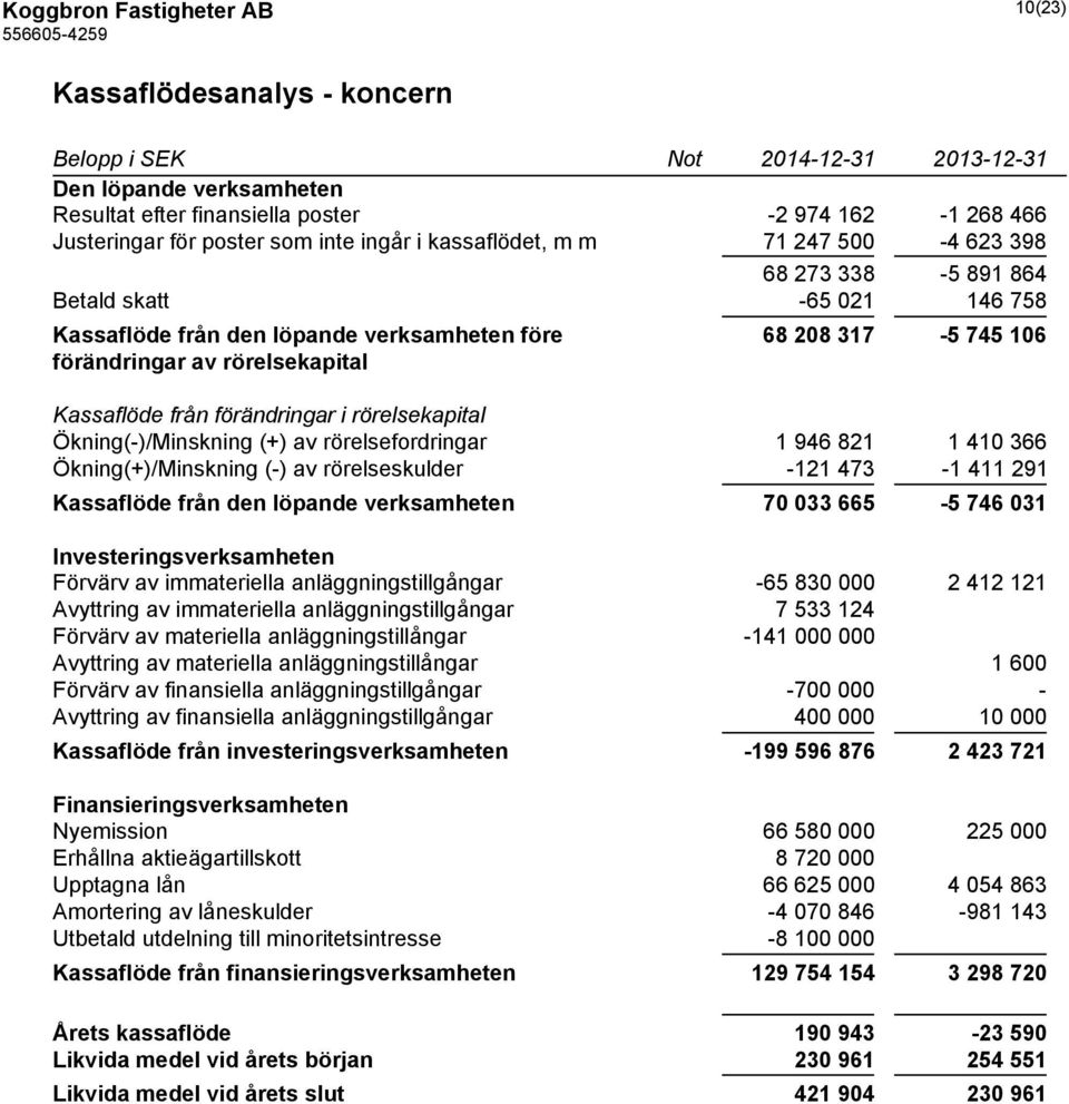 rörelsekapital Kassaflöde från förändringar i rörelsekapital Ökning(-)/Minskning (+) av rörelsefordringar 1 946 821 1 410 366 Ökning(+)/Minskning (-) av rörelseskulder -121 473-1 411 291 Kassaflöde