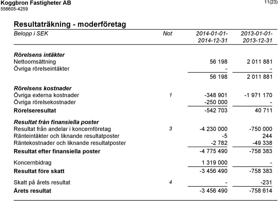 finansiella poster Resultat från andelar i koncernföretag 3-4 230 000-750 000 Ränteintäkter och liknande resultatposter -5 244 Räntekostnader och liknande resultatposter -2 782-49 338