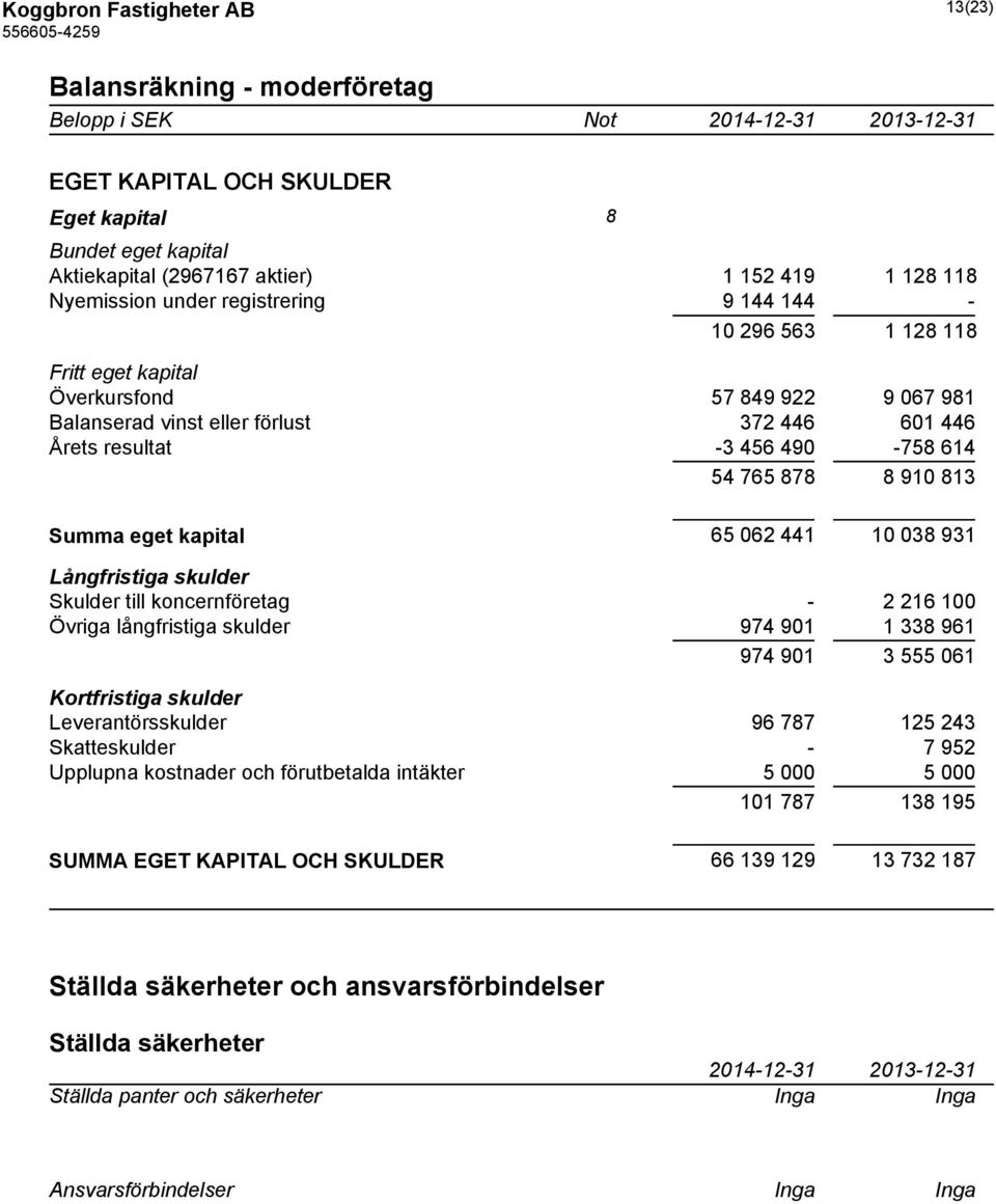 490-758 614 54 765 878 8 910 813 Summa eget kapital 65 062 441 10 038 931 Långfristiga skulder Skulder till koncernföretag - 2 216 100 Övriga långfristiga skulder 974 901 1 338 961 974 901 3 555 061