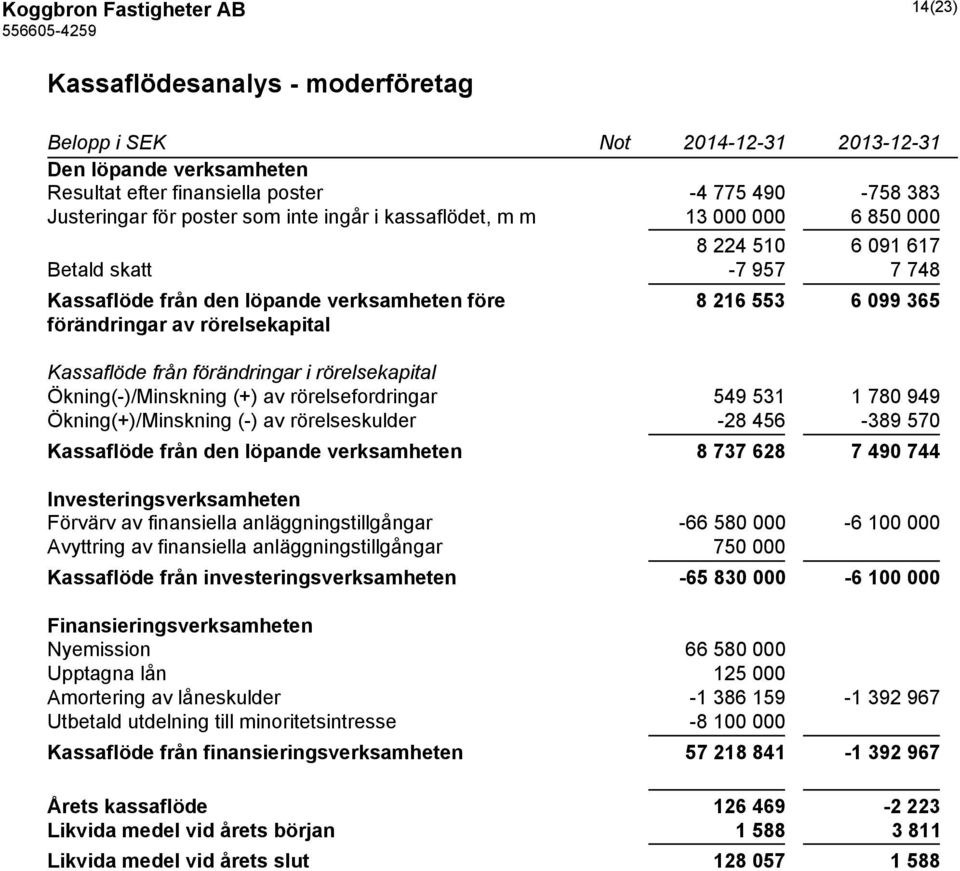 rörelsekapital Kassaflöde från förändringar i rörelsekapital Ökning(-)/Minskning (+) av rörelsefordringar 549 531 1 780 949 Ökning(+)/Minskning (-) av rörelseskulder -28 456-389 570 Kassaflöde från