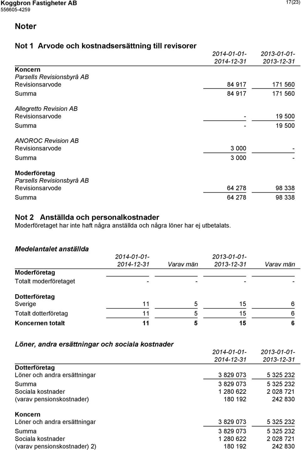 278 98 338 Summa 64 278 98 338 Not 2 Anställda och personalkostnader Moderföretaget har inte haft några anställda och några löner har ej utbetalats.