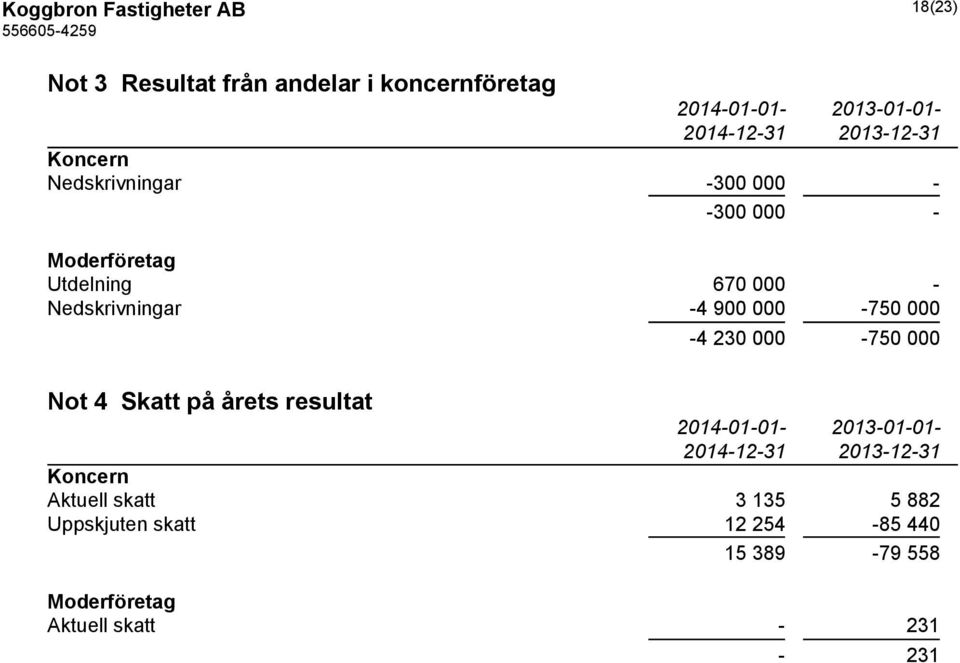 000-750 000-4 230 000-750 000 Not 4 Skatt på årets resultat 2014-01-01-2013-01-01- 2014-12-31 2013-12-31