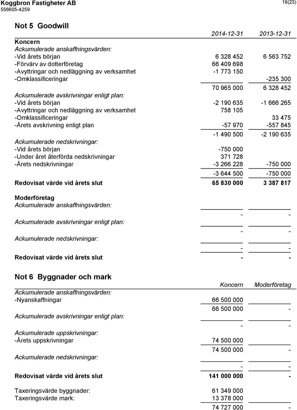 av verksamhet 758 105 -Omklassificeringar 33 475 -Årets avskrivning enligt plan -57 970-557 845-1 490 500-2 190 635 Ackumulerade nedskrivningar: -Vid årets början -750 000 -Under året återförda